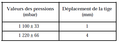 Régulateur de pression (Wastegate)