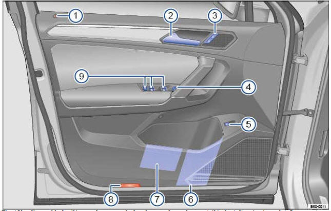 Fig. 4 Vue d'ensemble des éléments de commande dans la porte du conducteur (véhicules à direction à gauche). Les véhicules à direction à droite sont conçus de manière symétriquement opposée