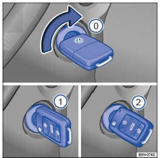 Fig. 141 À droite du volant de position: positions de la clé du véhicule dans le contact-démarreur