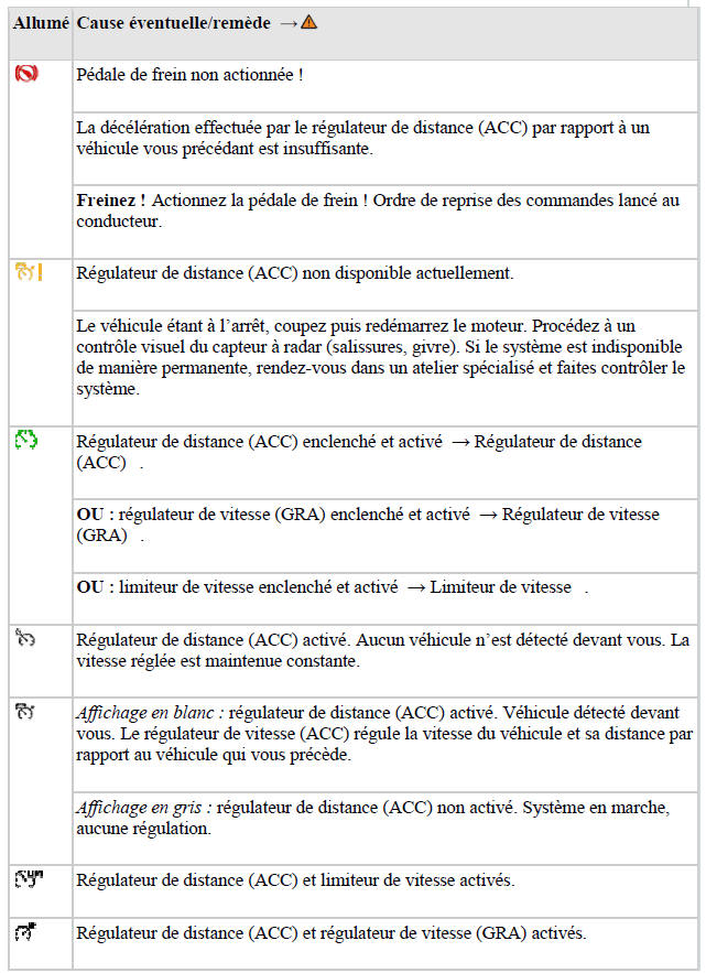 Témoins d'alerte et de contrôle