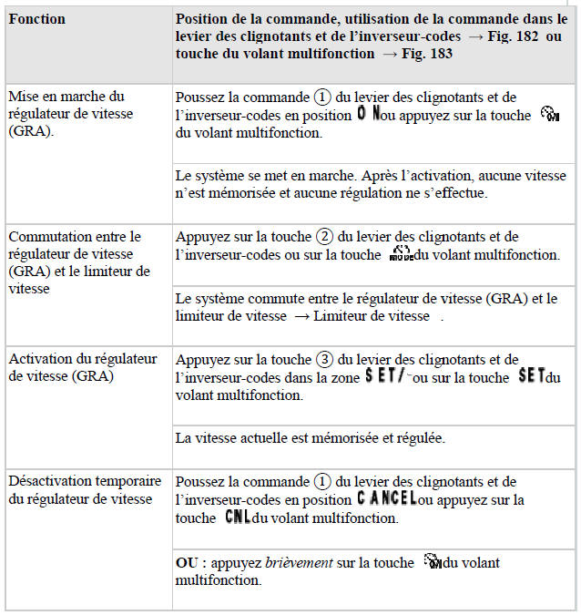 Utilisation du régulateur de vitesse (GRA)
