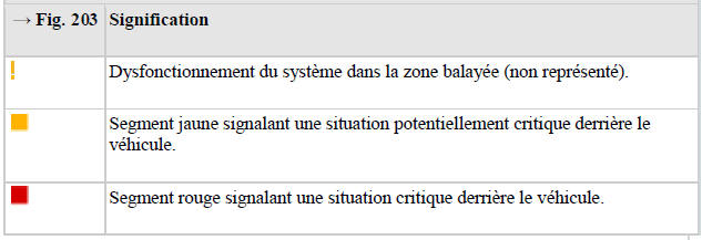 Légende concernant les indications sur l'afficheur couleur