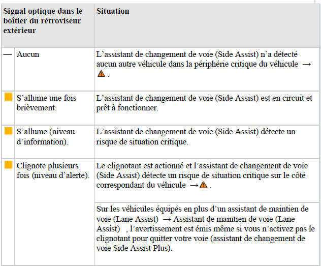 Signal optique dans le boîtier du rétroviseur extérieur
