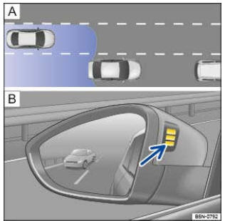 Fig. 200 Situation de conduite lors d'un dépassement avec circulation à l'arrière Signal optique dans le rétroviseur extérieur gauche