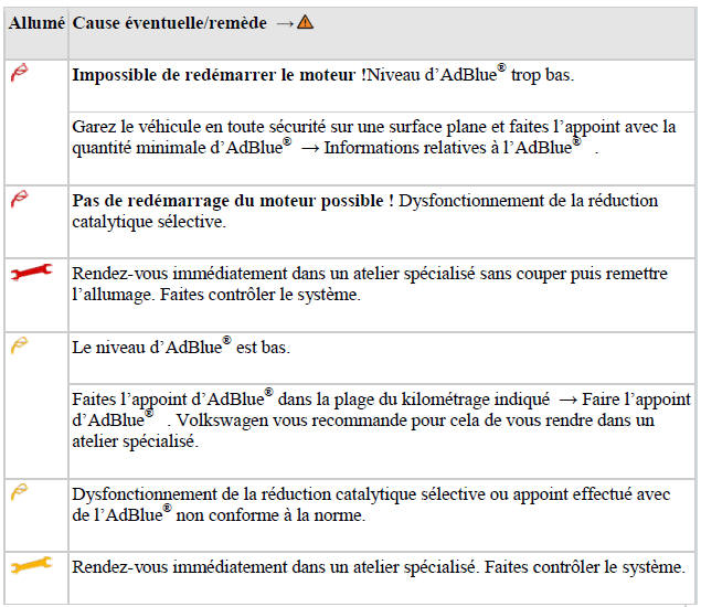 Témoins d'alerte et de contrôle