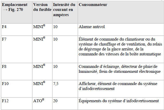 Tableau des fusibles dans le tableau de bord