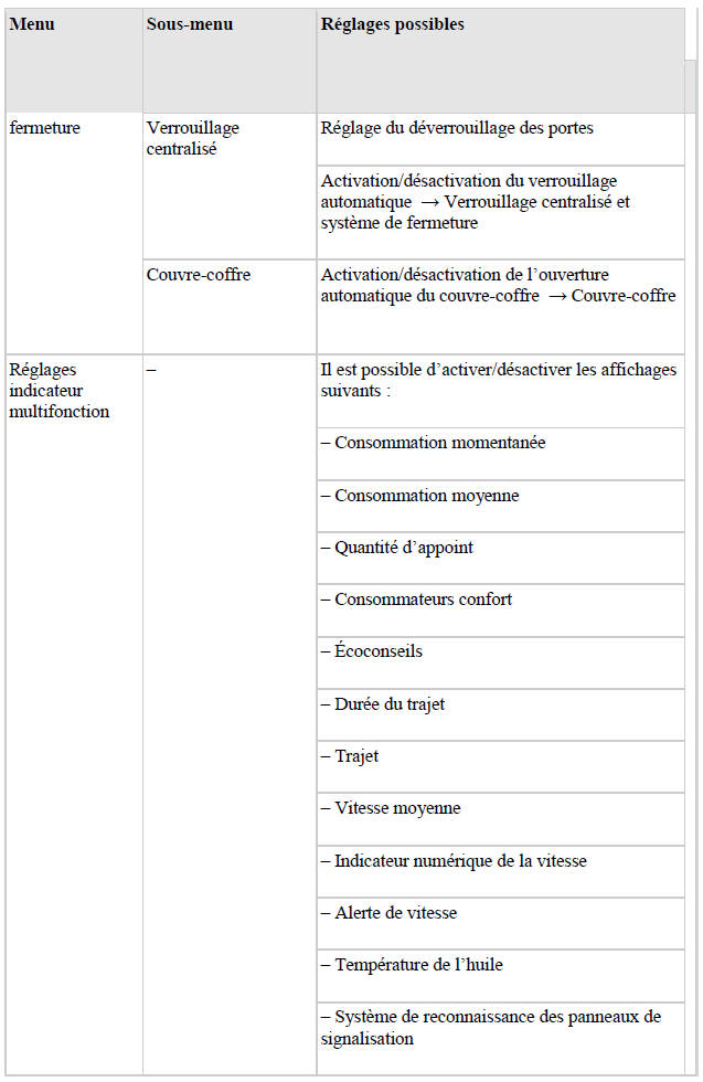 Vue d'ensemble du menu