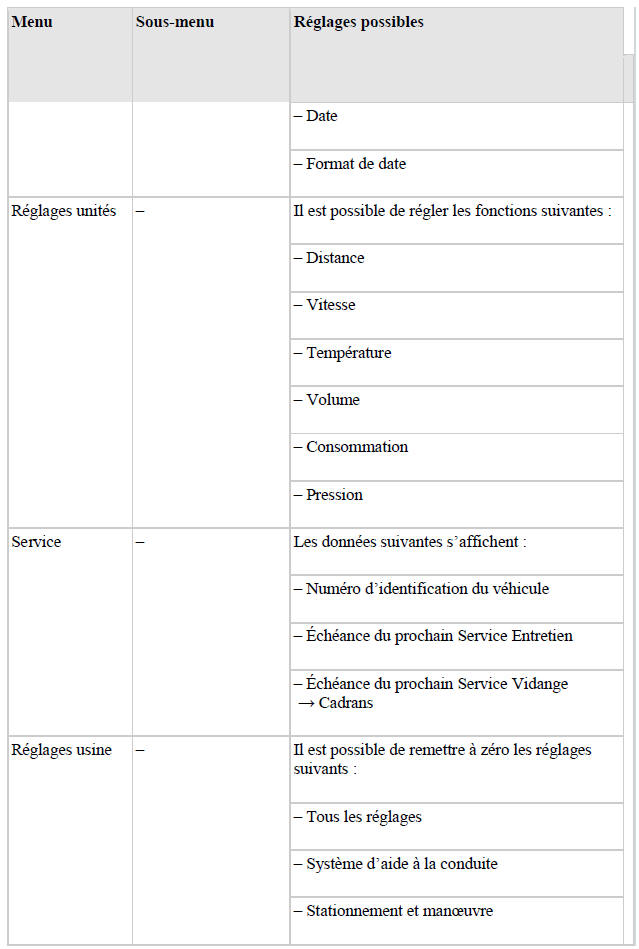 Vue d'ensemble du menu